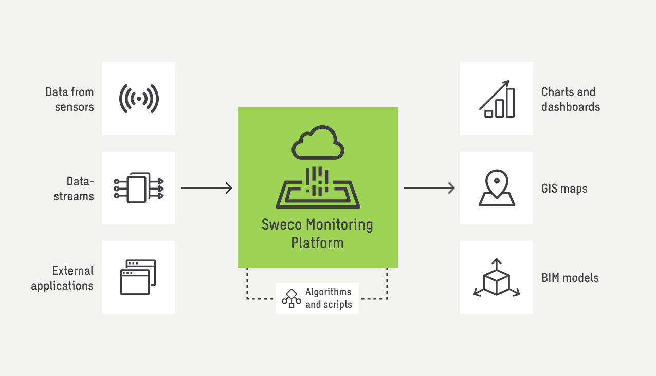 Sweco Monitoring Platform Software